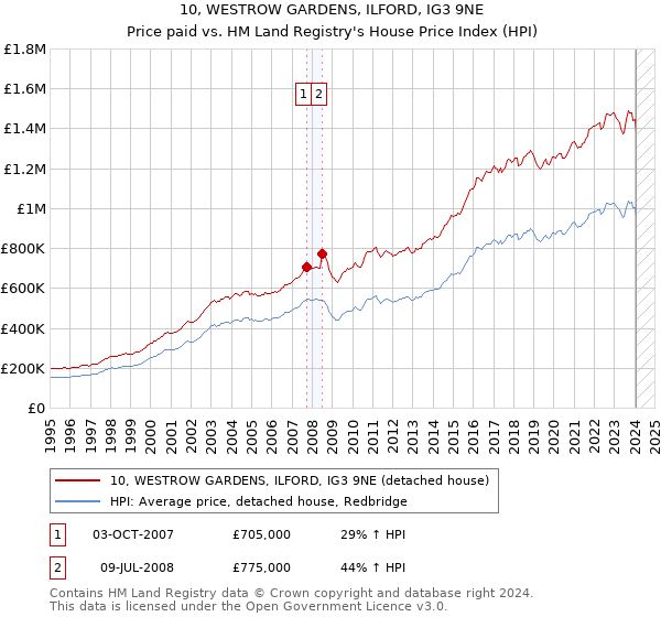 10, WESTROW GARDENS, ILFORD, IG3 9NE: Price paid vs HM Land Registry's House Price Index