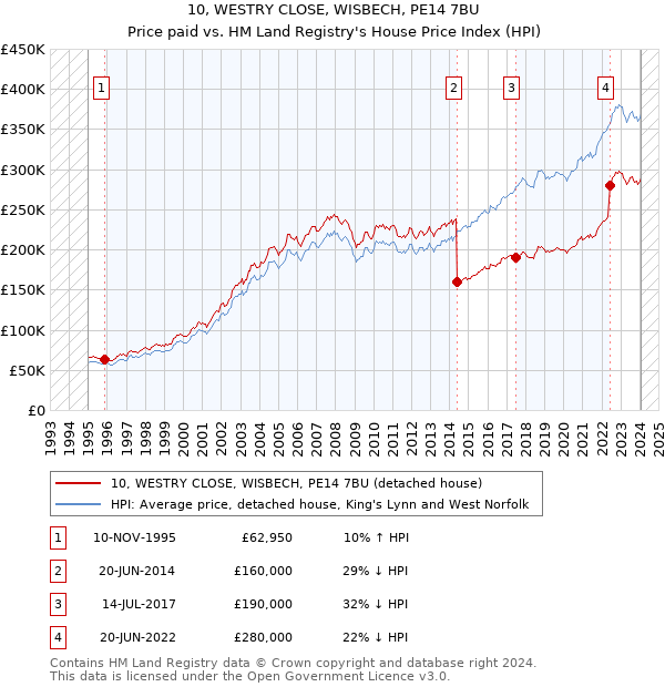 10, WESTRY CLOSE, WISBECH, PE14 7BU: Price paid vs HM Land Registry's House Price Index