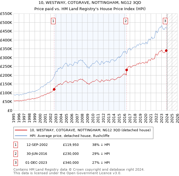 10, WESTWAY, COTGRAVE, NOTTINGHAM, NG12 3QD: Price paid vs HM Land Registry's House Price Index