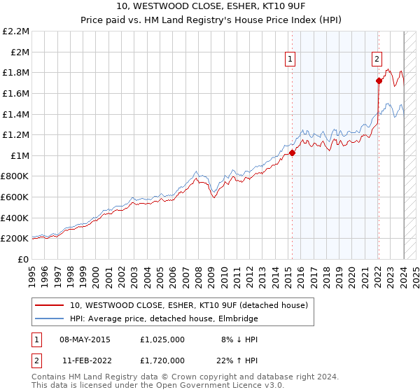 10, WESTWOOD CLOSE, ESHER, KT10 9UF: Price paid vs HM Land Registry's House Price Index