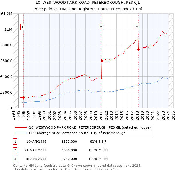 10, WESTWOOD PARK ROAD, PETERBOROUGH, PE3 6JL: Price paid vs HM Land Registry's House Price Index