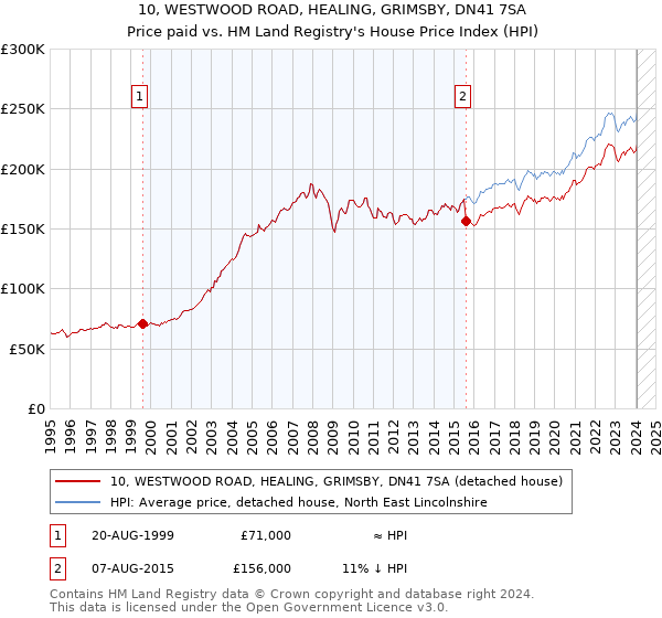10, WESTWOOD ROAD, HEALING, GRIMSBY, DN41 7SA: Price paid vs HM Land Registry's House Price Index