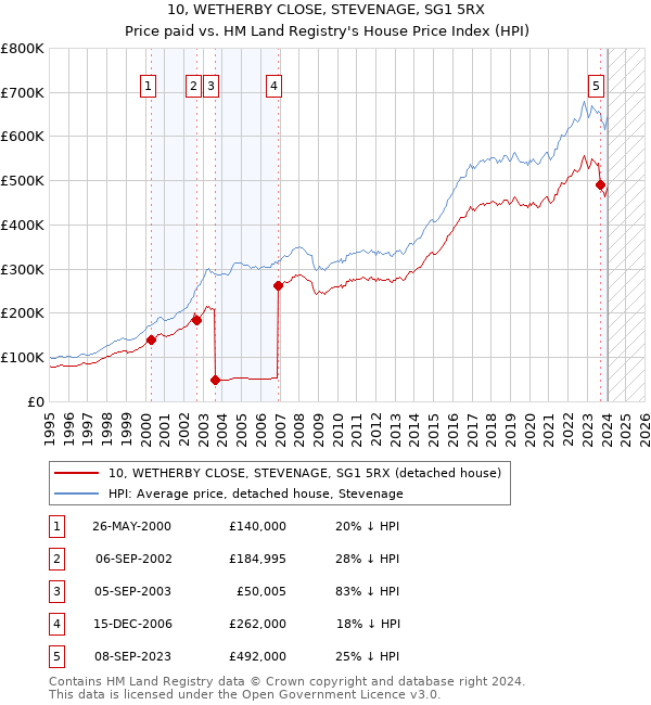 10, WETHERBY CLOSE, STEVENAGE, SG1 5RX: Price paid vs HM Land Registry's House Price Index
