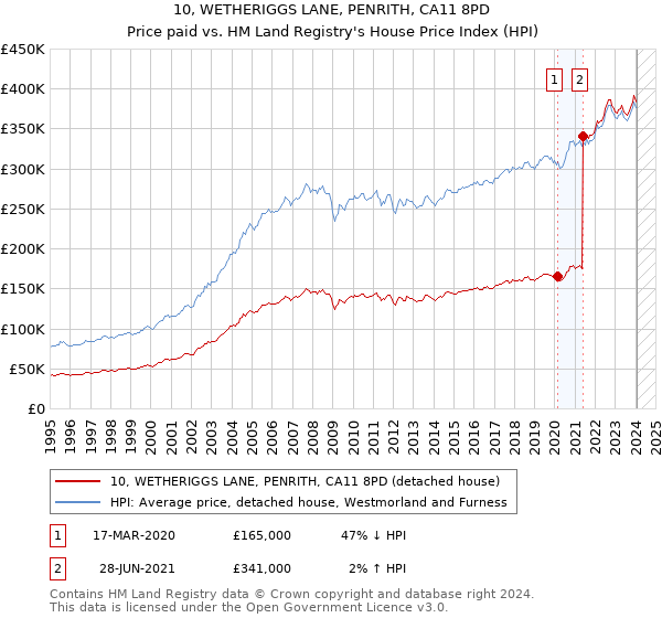 10, WETHERIGGS LANE, PENRITH, CA11 8PD: Price paid vs HM Land Registry's House Price Index