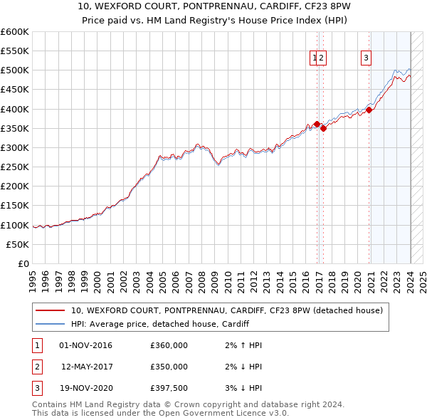 10, WEXFORD COURT, PONTPRENNAU, CARDIFF, CF23 8PW: Price paid vs HM Land Registry's House Price Index