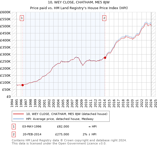 10, WEY CLOSE, CHATHAM, ME5 8JW: Price paid vs HM Land Registry's House Price Index