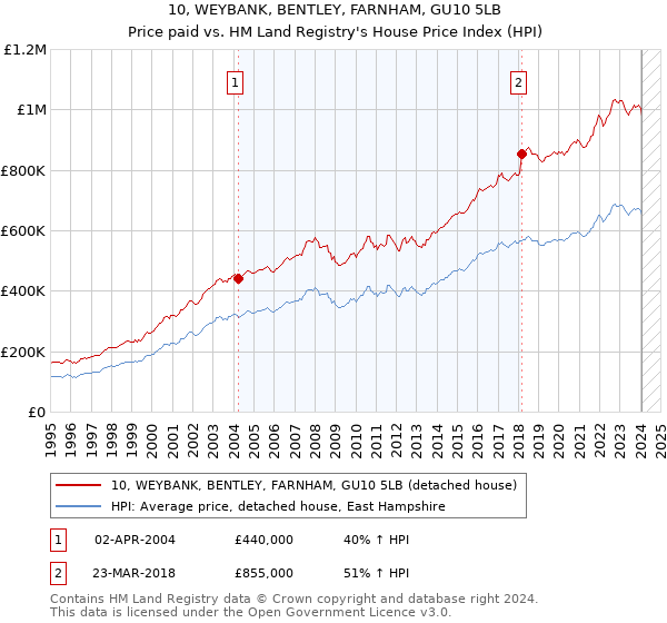 10, WEYBANK, BENTLEY, FARNHAM, GU10 5LB: Price paid vs HM Land Registry's House Price Index