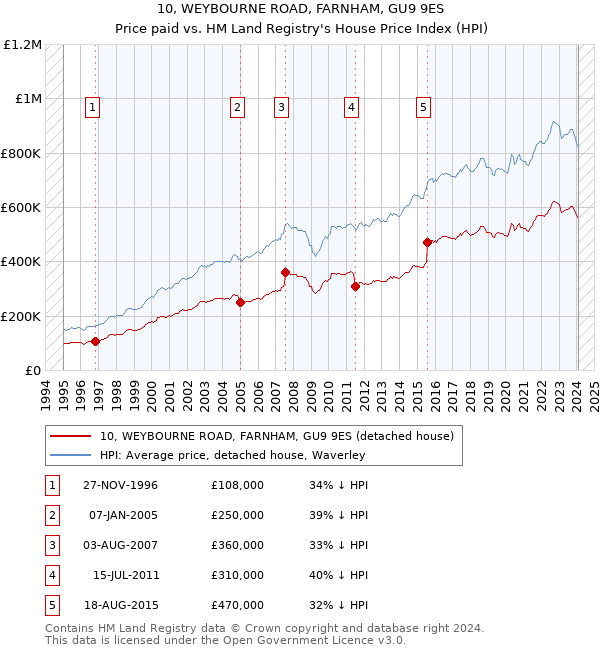 10, WEYBOURNE ROAD, FARNHAM, GU9 9ES: Price paid vs HM Land Registry's House Price Index