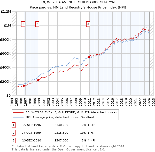 10, WEYLEA AVENUE, GUILDFORD, GU4 7YN: Price paid vs HM Land Registry's House Price Index