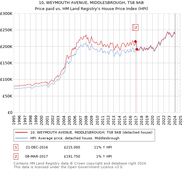 10, WEYMOUTH AVENUE, MIDDLESBROUGH, TS8 9AB: Price paid vs HM Land Registry's House Price Index