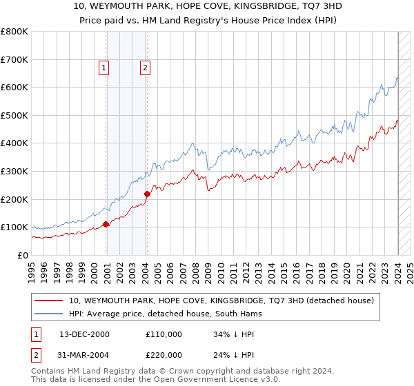 10, WEYMOUTH PARK, HOPE COVE, KINGSBRIDGE, TQ7 3HD: Price paid vs HM Land Registry's House Price Index