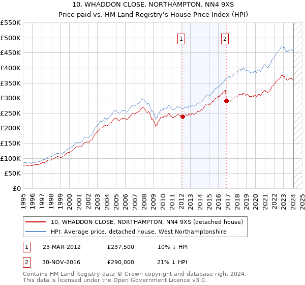 10, WHADDON CLOSE, NORTHAMPTON, NN4 9XS: Price paid vs HM Land Registry's House Price Index