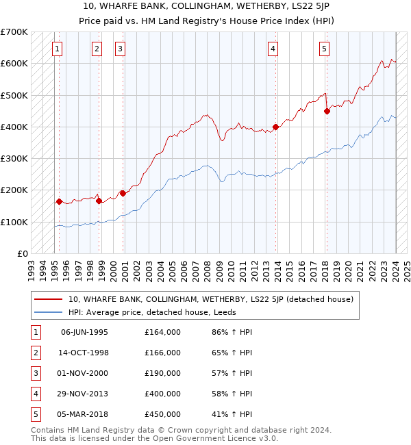 10, WHARFE BANK, COLLINGHAM, WETHERBY, LS22 5JP: Price paid vs HM Land Registry's House Price Index