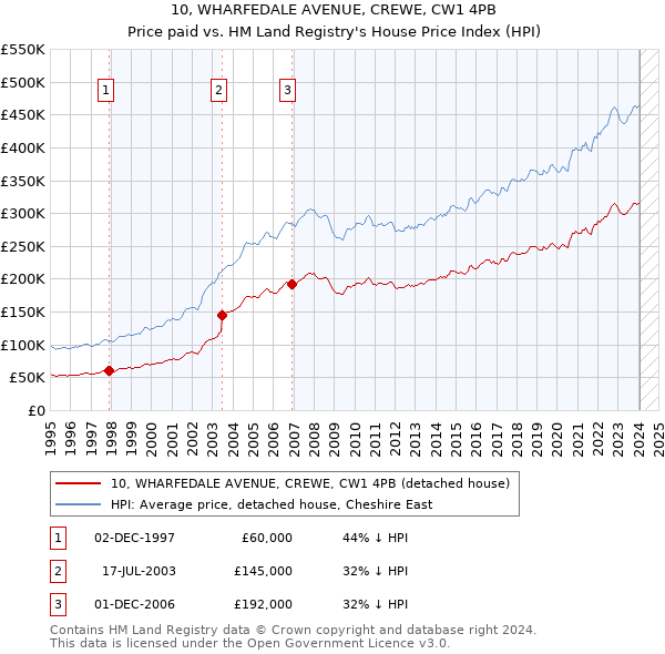 10, WHARFEDALE AVENUE, CREWE, CW1 4PB: Price paid vs HM Land Registry's House Price Index