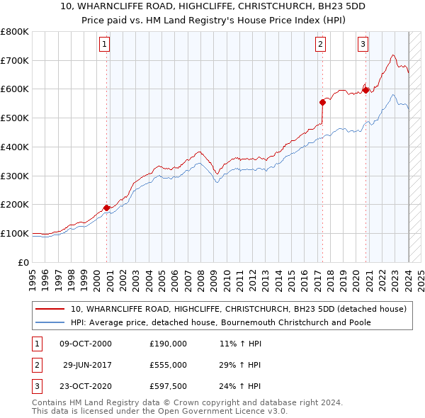 10, WHARNCLIFFE ROAD, HIGHCLIFFE, CHRISTCHURCH, BH23 5DD: Price paid vs HM Land Registry's House Price Index