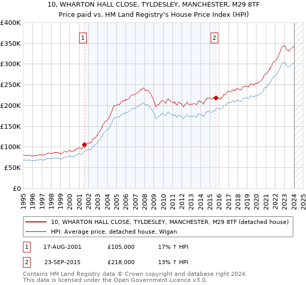 10, WHARTON HALL CLOSE, TYLDESLEY, MANCHESTER, M29 8TF: Price paid vs HM Land Registry's House Price Index
