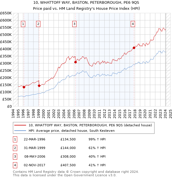 10, WHATTOFF WAY, BASTON, PETERBOROUGH, PE6 9QS: Price paid vs HM Land Registry's House Price Index