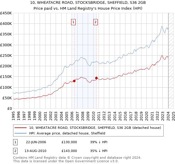 10, WHEATACRE ROAD, STOCKSBRIDGE, SHEFFIELD, S36 2GB: Price paid vs HM Land Registry's House Price Index