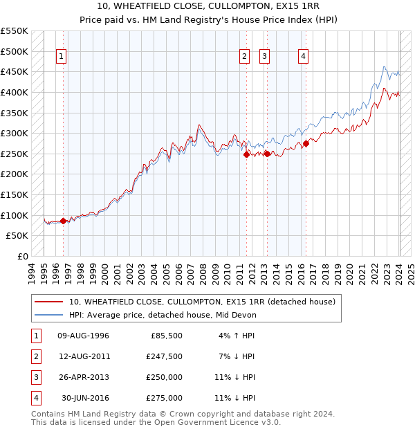 10, WHEATFIELD CLOSE, CULLOMPTON, EX15 1RR: Price paid vs HM Land Registry's House Price Index