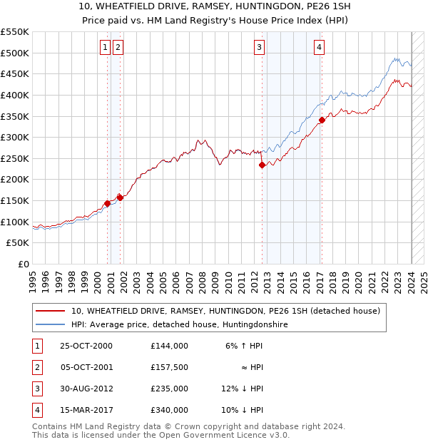 10, WHEATFIELD DRIVE, RAMSEY, HUNTINGDON, PE26 1SH: Price paid vs HM Land Registry's House Price Index