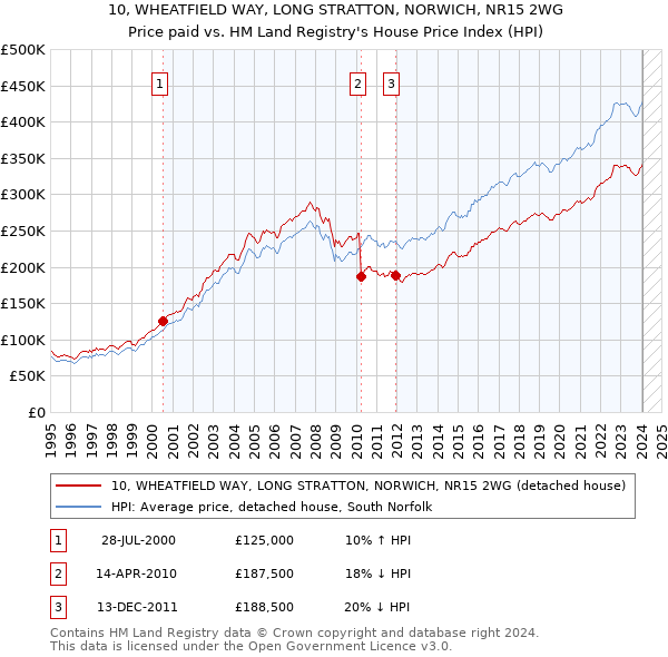 10, WHEATFIELD WAY, LONG STRATTON, NORWICH, NR15 2WG: Price paid vs HM Land Registry's House Price Index