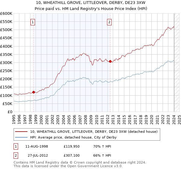 10, WHEATHILL GROVE, LITTLEOVER, DERBY, DE23 3XW: Price paid vs HM Land Registry's House Price Index