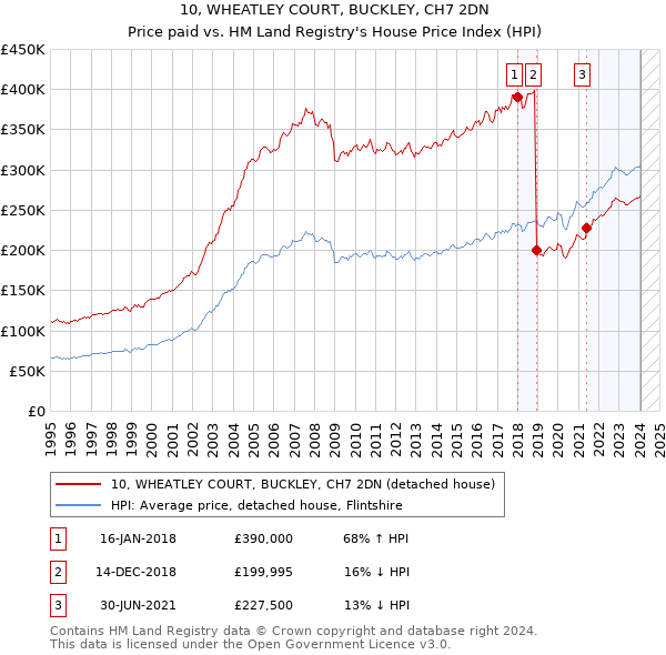 10, WHEATLEY COURT, BUCKLEY, CH7 2DN: Price paid vs HM Land Registry's House Price Index