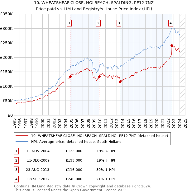 10, WHEATSHEAF CLOSE, HOLBEACH, SPALDING, PE12 7NZ: Price paid vs HM Land Registry's House Price Index