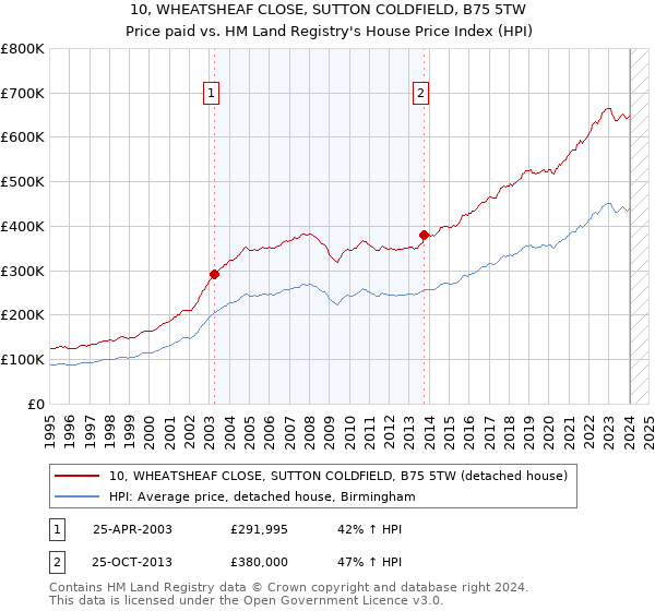 10, WHEATSHEAF CLOSE, SUTTON COLDFIELD, B75 5TW: Price paid vs HM Land Registry's House Price Index