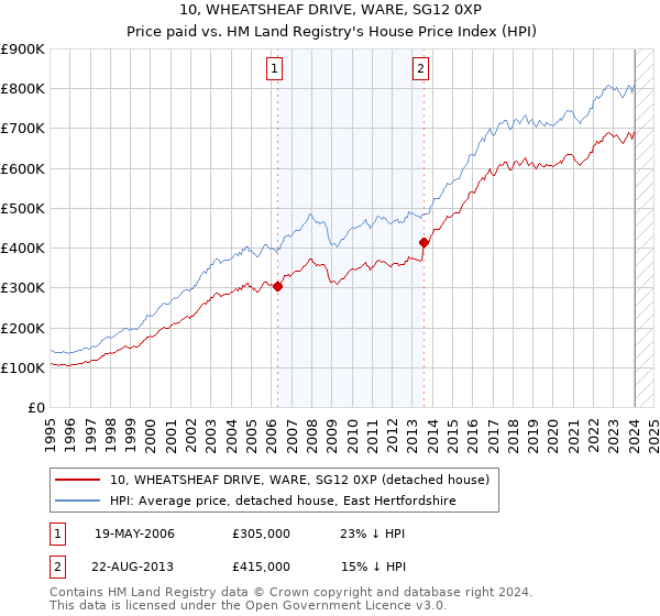 10, WHEATSHEAF DRIVE, WARE, SG12 0XP: Price paid vs HM Land Registry's House Price Index