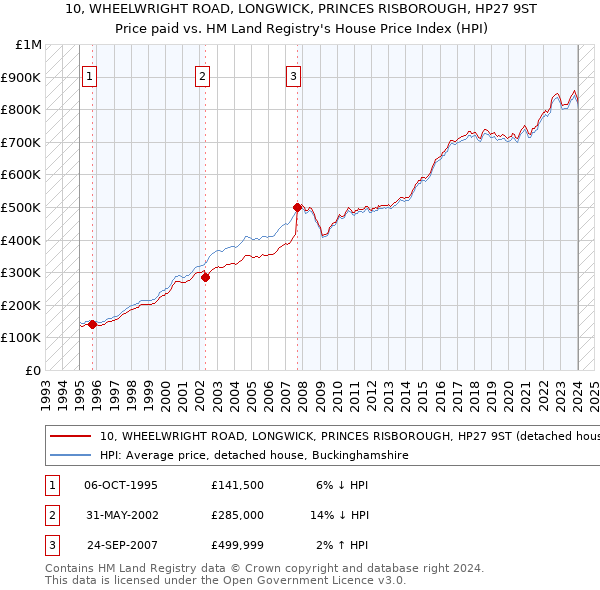 10, WHEELWRIGHT ROAD, LONGWICK, PRINCES RISBOROUGH, HP27 9ST: Price paid vs HM Land Registry's House Price Index