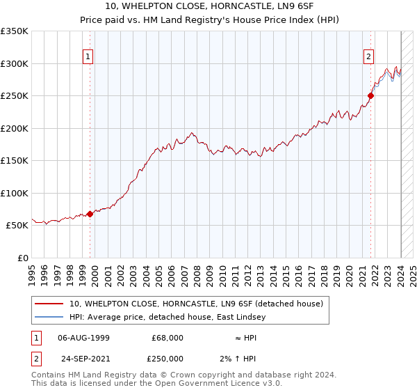 10, WHELPTON CLOSE, HORNCASTLE, LN9 6SF: Price paid vs HM Land Registry's House Price Index