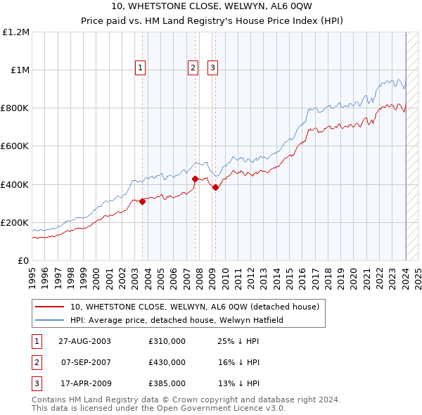 10, WHETSTONE CLOSE, WELWYN, AL6 0QW: Price paid vs HM Land Registry's House Price Index