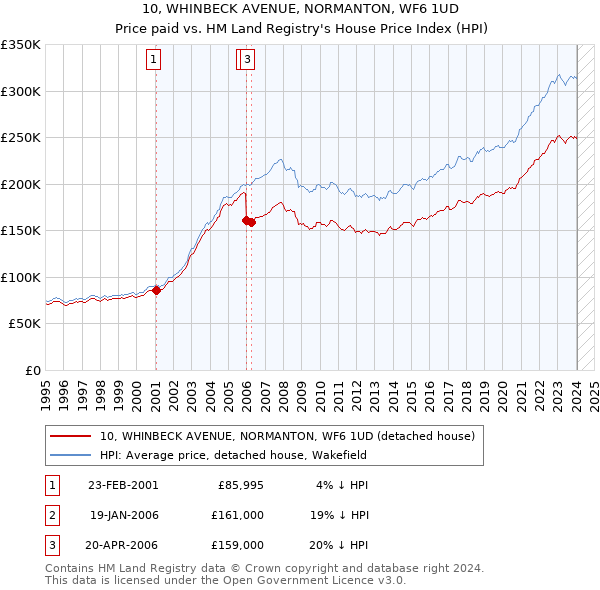 10, WHINBECK AVENUE, NORMANTON, WF6 1UD: Price paid vs HM Land Registry's House Price Index