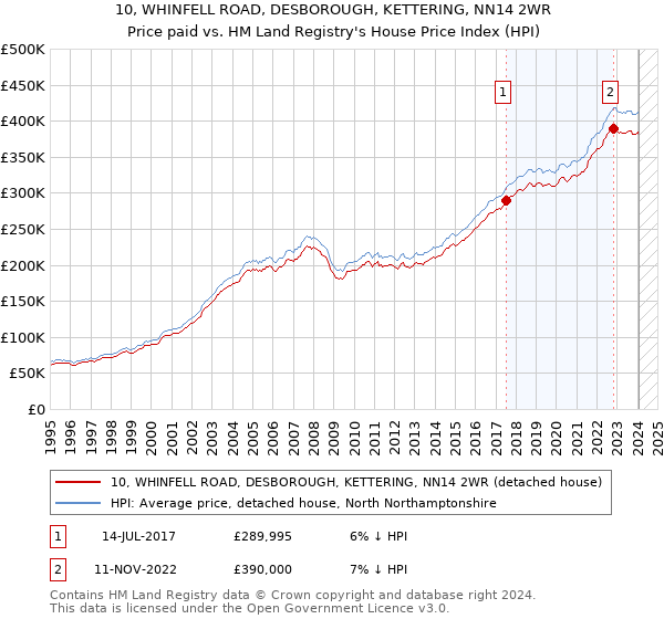 10, WHINFELL ROAD, DESBOROUGH, KETTERING, NN14 2WR: Price paid vs HM Land Registry's House Price Index