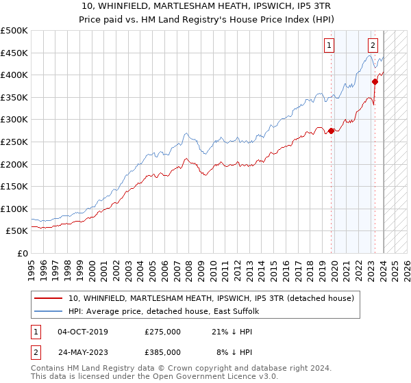 10, WHINFIELD, MARTLESHAM HEATH, IPSWICH, IP5 3TR: Price paid vs HM Land Registry's House Price Index