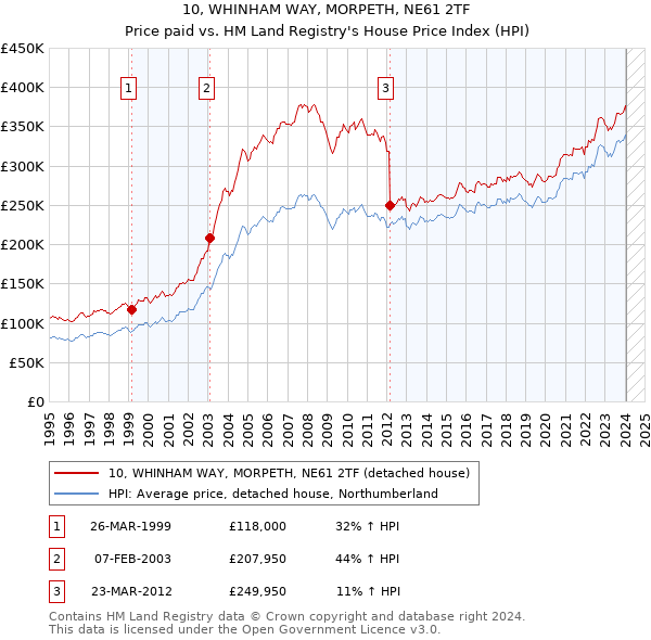 10, WHINHAM WAY, MORPETH, NE61 2TF: Price paid vs HM Land Registry's House Price Index