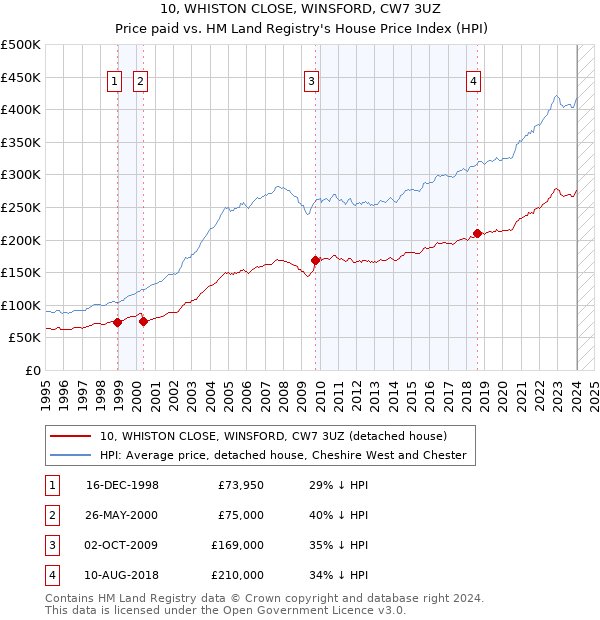 10, WHISTON CLOSE, WINSFORD, CW7 3UZ: Price paid vs HM Land Registry's House Price Index