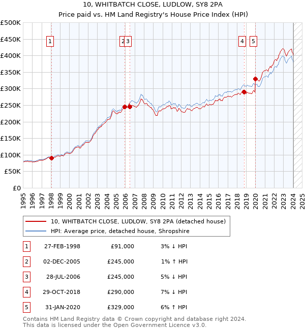 10, WHITBATCH CLOSE, LUDLOW, SY8 2PA: Price paid vs HM Land Registry's House Price Index