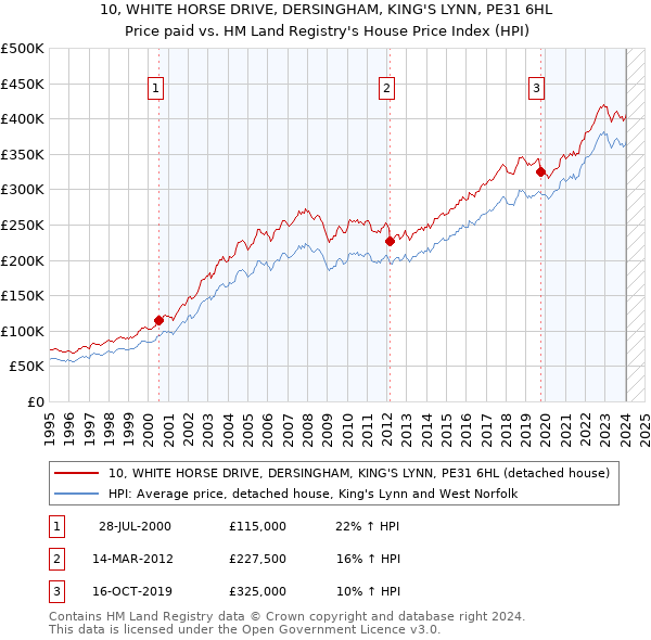 10, WHITE HORSE DRIVE, DERSINGHAM, KING'S LYNN, PE31 6HL: Price paid vs HM Land Registry's House Price Index
