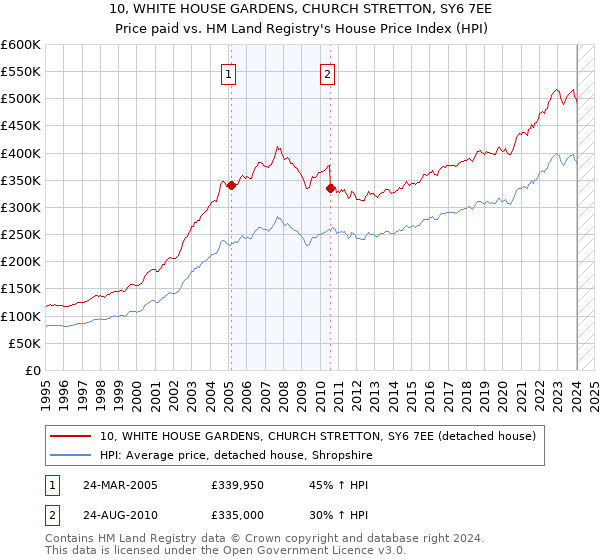 10, WHITE HOUSE GARDENS, CHURCH STRETTON, SY6 7EE: Price paid vs HM Land Registry's House Price Index