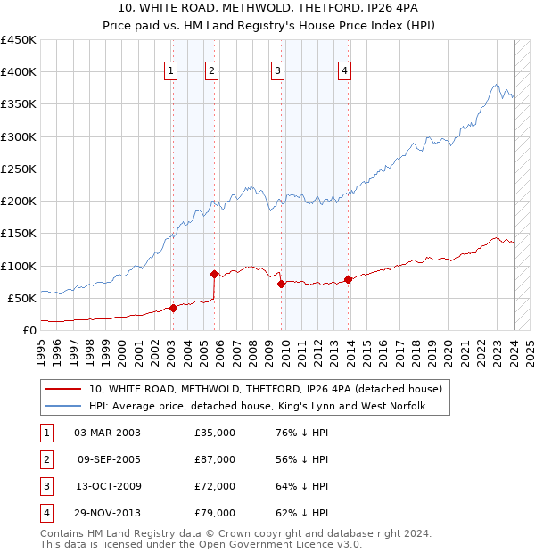 10, WHITE ROAD, METHWOLD, THETFORD, IP26 4PA: Price paid vs HM Land Registry's House Price Index