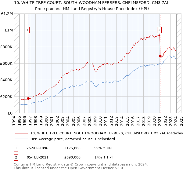 10, WHITE TREE COURT, SOUTH WOODHAM FERRERS, CHELMSFORD, CM3 7AL: Price paid vs HM Land Registry's House Price Index