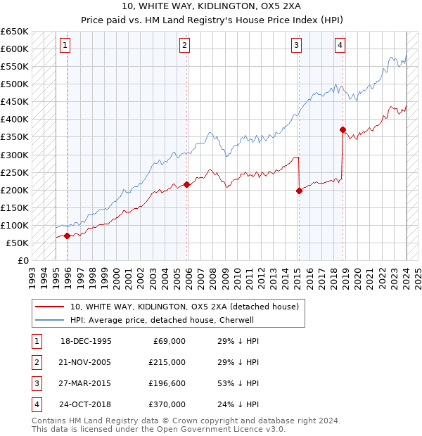 10, WHITE WAY, KIDLINGTON, OX5 2XA: Price paid vs HM Land Registry's House Price Index