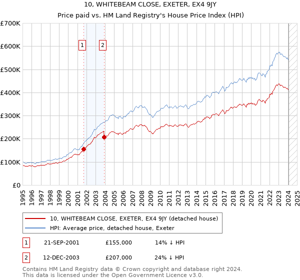 10, WHITEBEAM CLOSE, EXETER, EX4 9JY: Price paid vs HM Land Registry's House Price Index