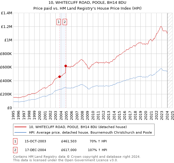 10, WHITECLIFF ROAD, POOLE, BH14 8DU: Price paid vs HM Land Registry's House Price Index