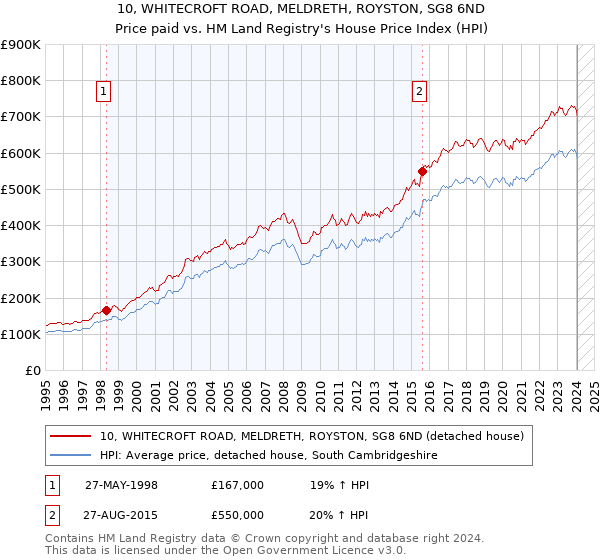 10, WHITECROFT ROAD, MELDRETH, ROYSTON, SG8 6ND: Price paid vs HM Land Registry's House Price Index