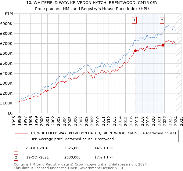 10, WHITEFIELD WAY, KELVEDON HATCH, BRENTWOOD, CM15 0FA: Price paid vs HM Land Registry's House Price Index