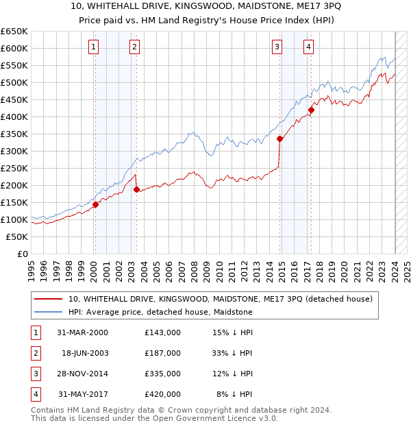 10, WHITEHALL DRIVE, KINGSWOOD, MAIDSTONE, ME17 3PQ: Price paid vs HM Land Registry's House Price Index