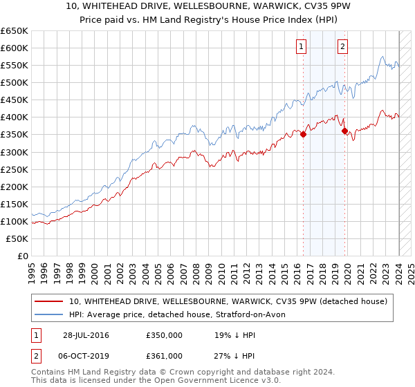 10, WHITEHEAD DRIVE, WELLESBOURNE, WARWICK, CV35 9PW: Price paid vs HM Land Registry's House Price Index